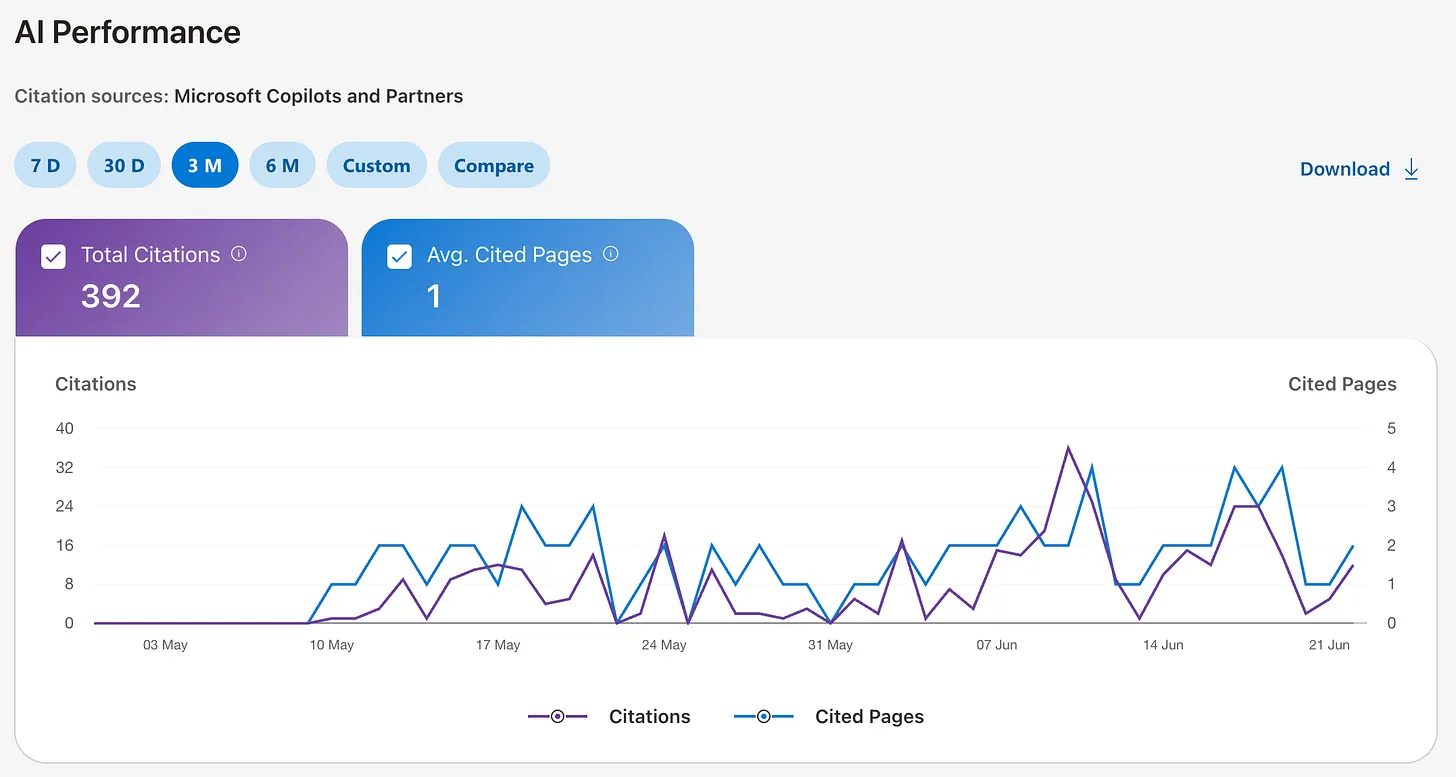 Bing Webmaster Tools AI Performance report showing 392 total citations for brisk.vision over a 3-month view