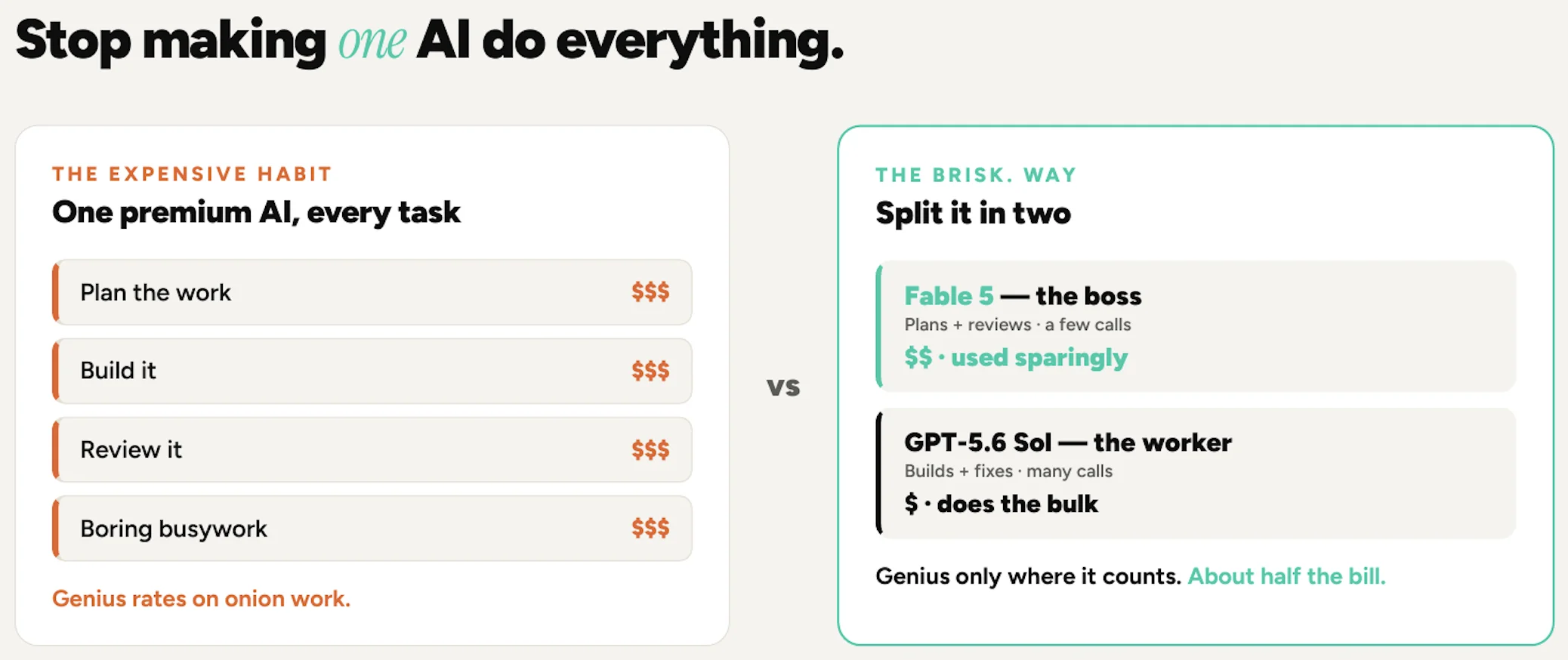One premium AI doing every task versus splitting the work: Fable 5 as the boss who plans and reviews, GPT-5.6 Sol as the worker who does the bulk