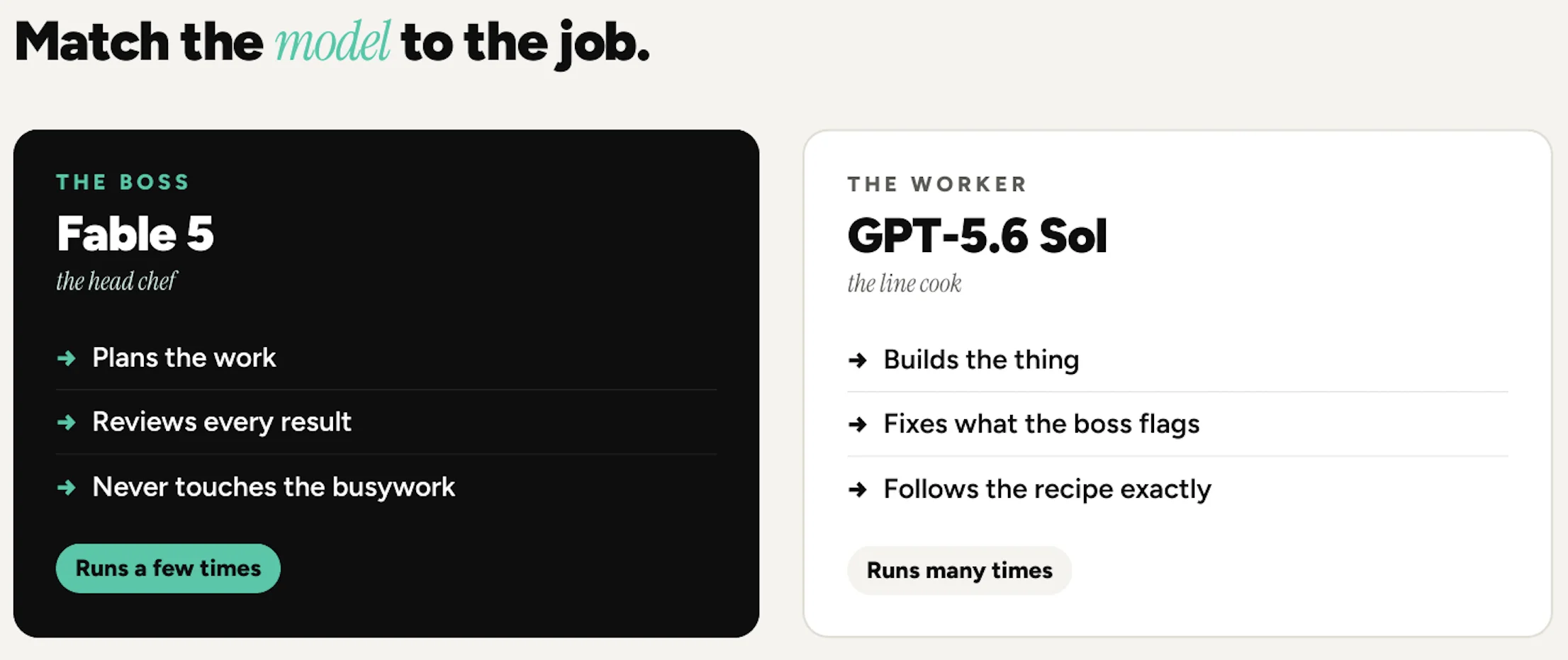 Match the model to the job: Fable 5 is the boss who plans the work, reviews every result, and never touches the busywork; GPT-5.6 Sol is the worker who builds the thing and fixes what the boss flags