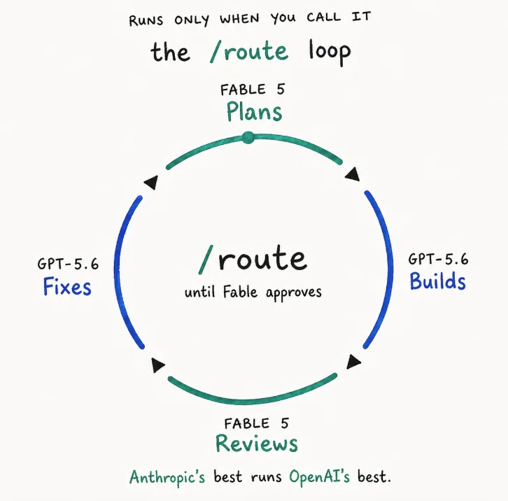 The /route loop: Fable 5 plans, GPT-5.6 Sol builds, Fable 5 reviews, GPT-5.6 Sol fixes, looping until Fable approves